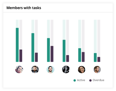 Contrôlez le statut de votre équipe  - Puissant logiciel de gestion de tâches - Redbooth
