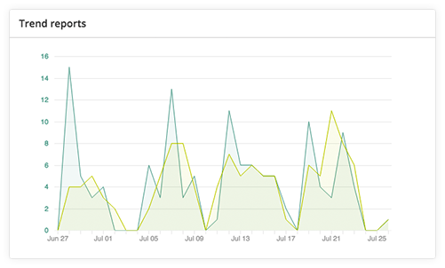 Rapports de tendances  - Puissant logiciel de gestion de tâches - Redbooth