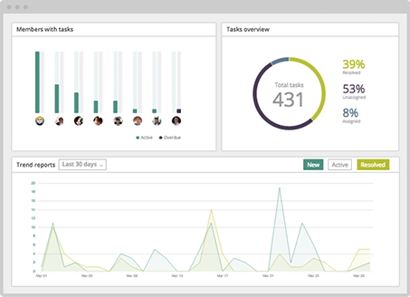 Reporting  - Mobile Zusammenarbeit