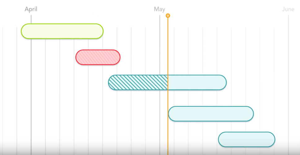 See Timeline View in action - Online Gantt Chart Software - Easy-to-Use Creator