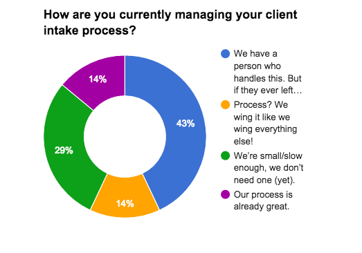 managing-client-intake-process-graph