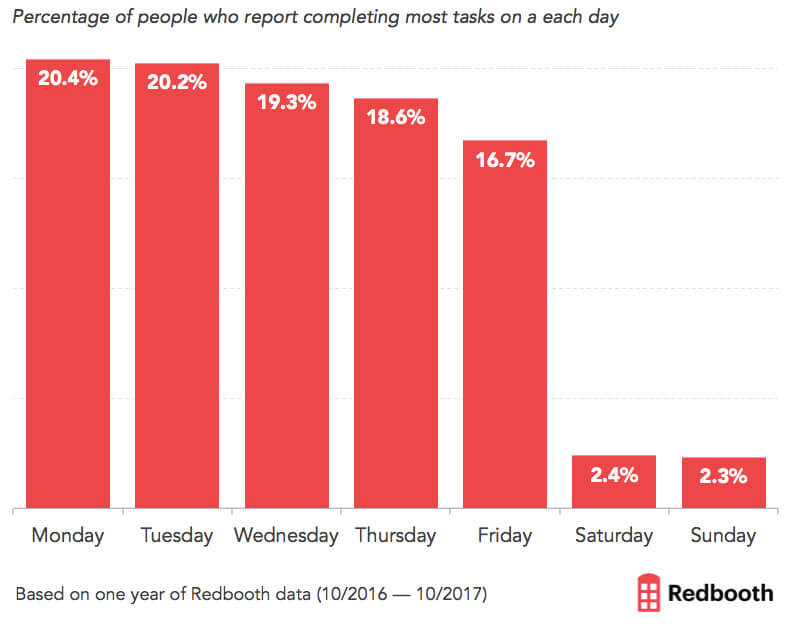 Redbooth graph - which day of the week does work get done?