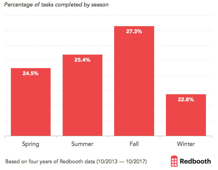 Redbooth graph - which season does work get done?