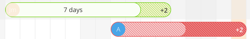 Gantt chart timeline shows missed deadlines in a bar chart