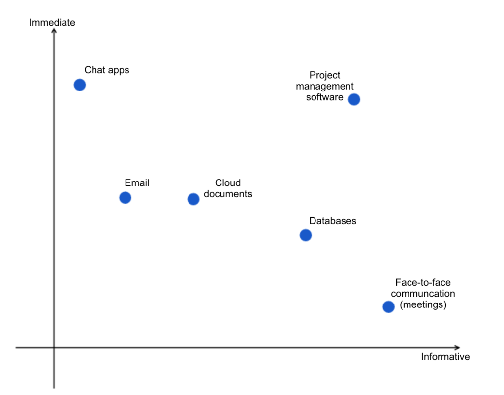 communication methods plotted on graph with immediate x axis and informative y axis