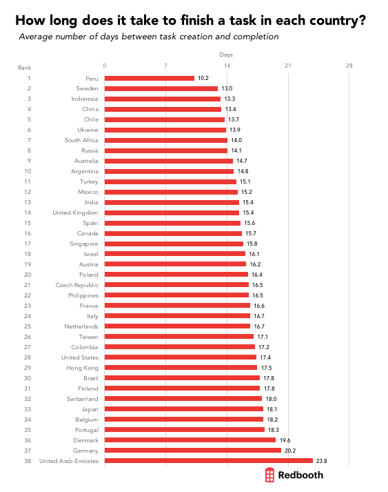 Redbooth data chart showing how long it takes to finish a task in each country