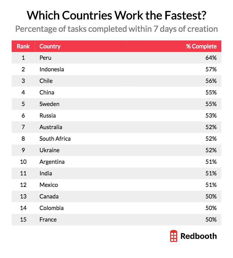 Redbooth data chart on which countries work the fastest