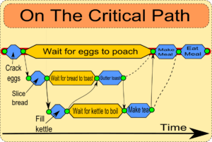 Critical Path diagram shows the critical path to making breakfast