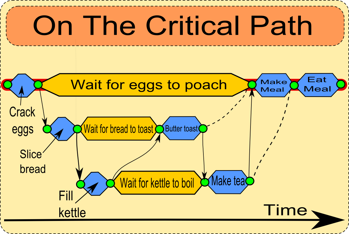 Critical Path diagram shows the critical path to making breakfast
