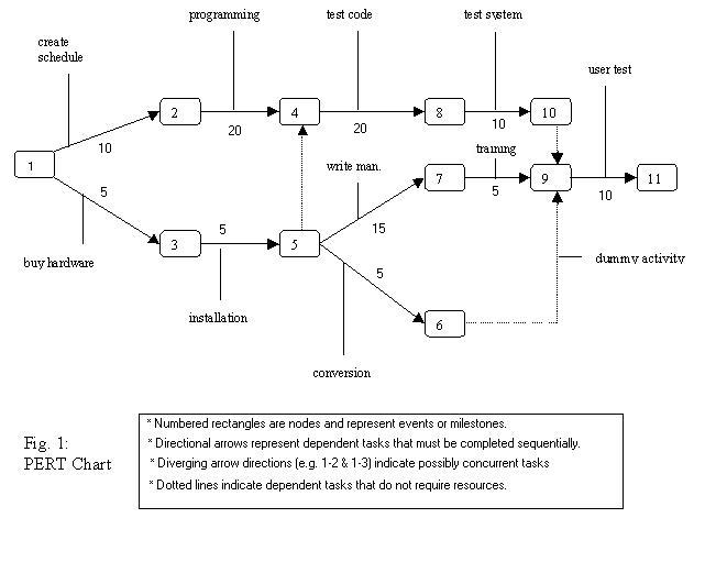 PERT chart