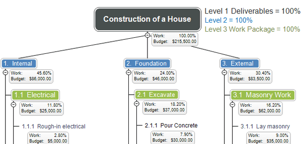 Example of Work Breakdown Structure used as project management of construction of a house