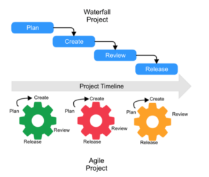 diagram of Waterfall Project vs Agile Project against a Project Timeline - project management guide