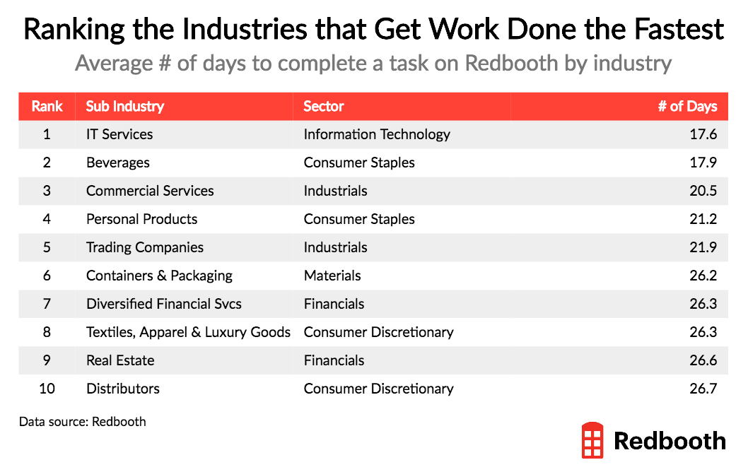 industries that get work done the fastet