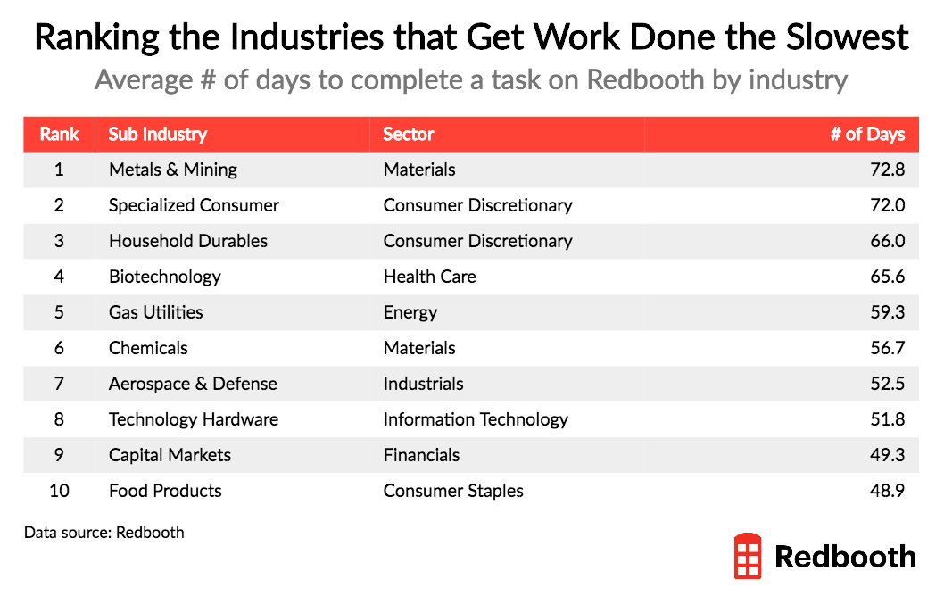 ranking the industries that get work done the slowest