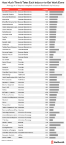 how much time it takes each industry to get work done